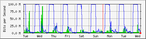 week